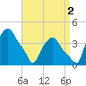 Troy tide chart for Thursday, September 2, 2021