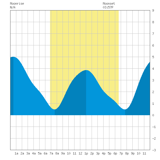 Troy tide chart for Thursday, September 30, 2021