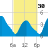Troy tide chart for Thursday, September 30, 2021