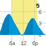 Troy tide chart for Sunday, September 5, 2021