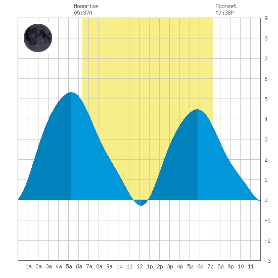 Troy tide chart for Monday, September 6, 2021