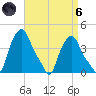 Troy tide chart for Monday, September 6, 2021