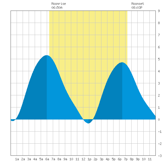 Troy tide chart for Tuesday, September 7, 2021