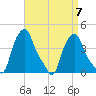 Troy tide chart for Tuesday, September 7, 2021