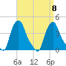 Troy tide chart for Wednesday, September 8, 2021