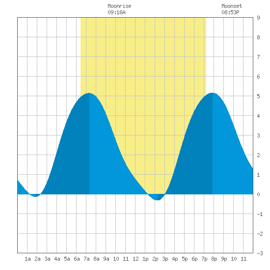 Troy tide chart for Thursday, September 9, 2021