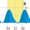 Troy tide chart for Thursday, September 9, 2021