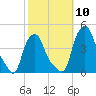 Troy tide chart for Sunday, October 10, 2021