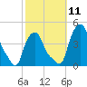 Troy tide chart for Monday, October 11, 2021