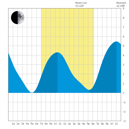 Troy tide chart for Tuesday, October 12, 2021