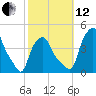 Troy tide chart for Tuesday, October 12, 2021