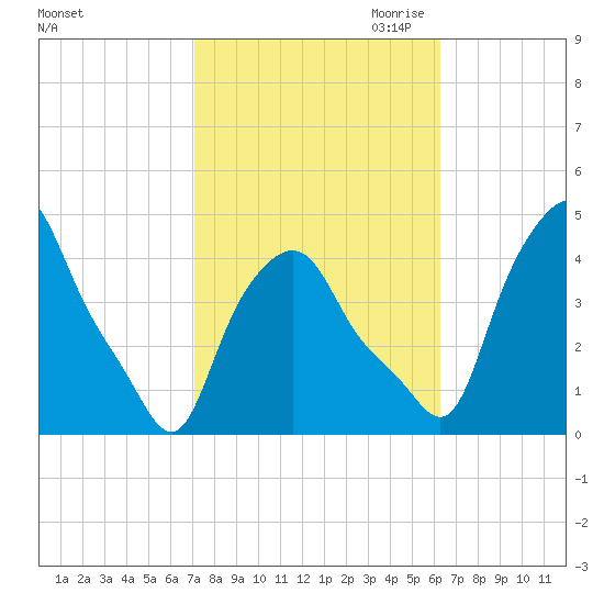 Troy tide chart for Wednesday, October 13, 2021