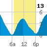 Troy tide chart for Wednesday, October 13, 2021