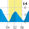 Troy tide chart for Thursday, October 14, 2021
