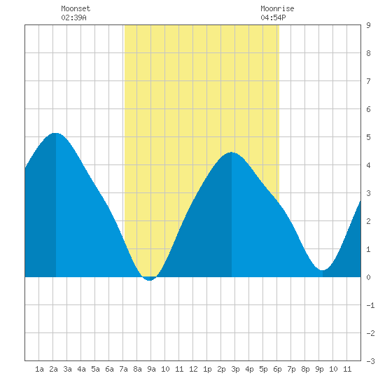 Troy tide chart for Saturday, October 16, 2021