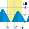 Troy tide chart for Saturday, October 16, 2021