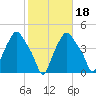 Troy tide chart for Monday, October 18, 2021