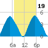 Troy tide chart for Tuesday, October 19, 2021