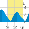 Troy tide chart for Friday, October 1, 2021