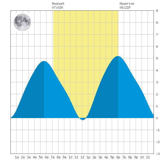 Troy tide chart for Wednesday, October 20, 2021