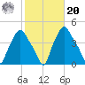 Troy tide chart for Wednesday, October 20, 2021