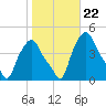 Troy tide chart for Friday, October 22, 2021