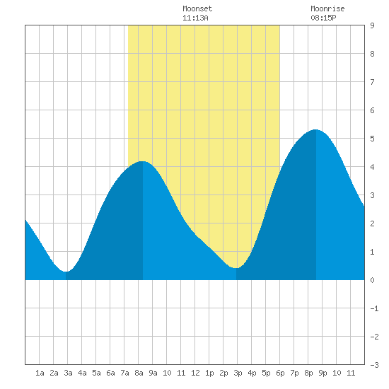 Troy tide chart for Sunday, October 24, 2021