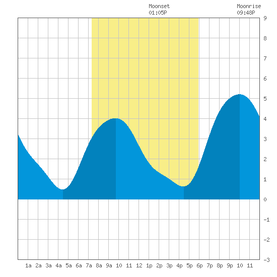 Troy tide chart for Tuesday, October 26, 2021