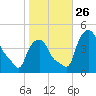 Troy tide chart for Tuesday, October 26, 2021