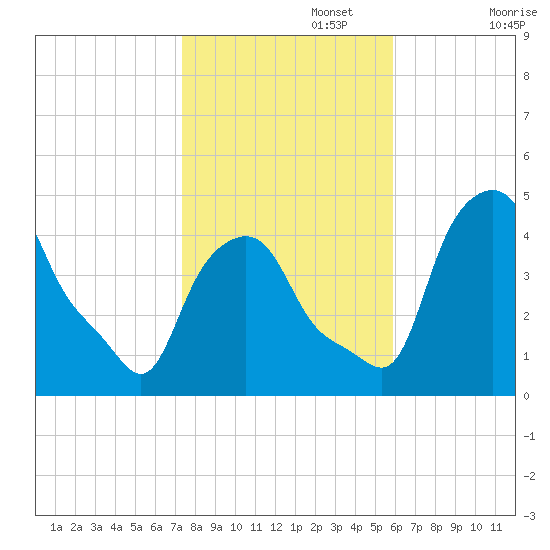 Troy tide chart for Wednesday, October 27, 2021