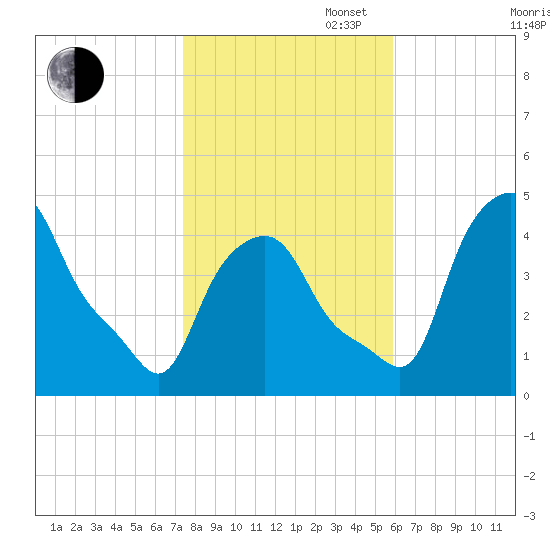 Troy tide chart for Thursday, October 28, 2021