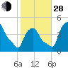 Troy tide chart for Thursday, October 28, 2021