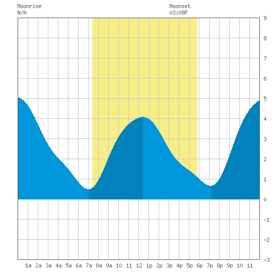 Troy tide chart for Friday, October 29, 2021