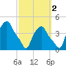Troy tide chart for Saturday, October 2, 2021
