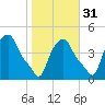 Troy tide chart for Sunday, October 31, 2021