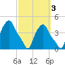 Troy tide chart for Sunday, October 3, 2021