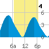 Troy tide chart for Monday, October 4, 2021