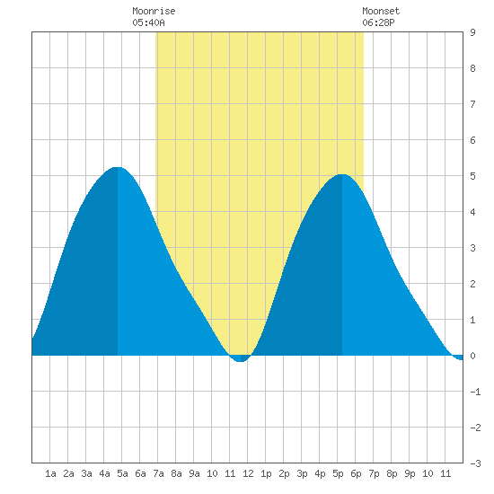 Troy tide chart for Tuesday, October 5, 2021