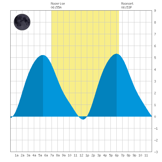 Troy tide chart for Wednesday, October 6, 2021