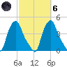 Troy tide chart for Wednesday, October 6, 2021