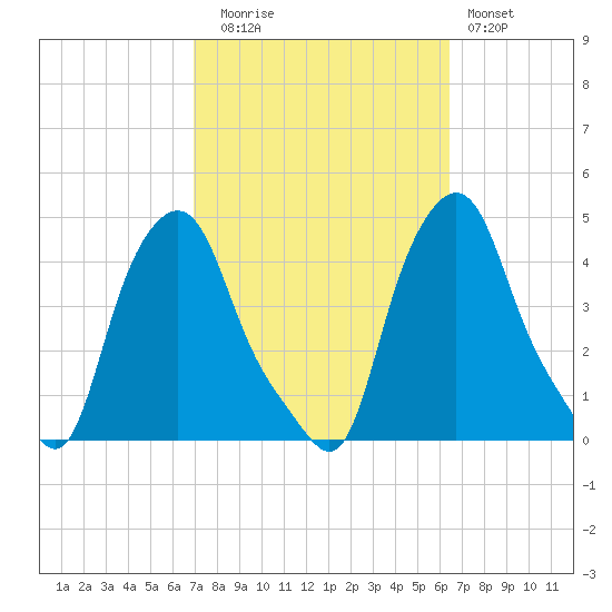Troy tide chart for Thursday, October 7, 2021