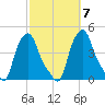 Troy tide chart for Thursday, October 7, 2021
