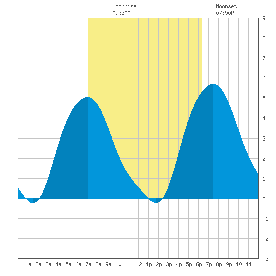 Troy tide chart for Friday, October 8, 2021