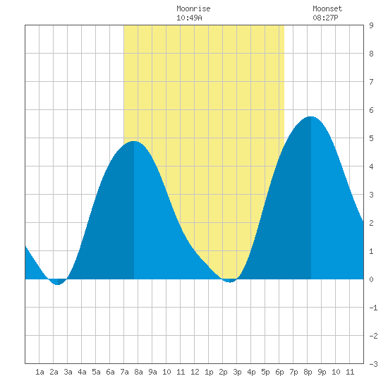 Troy tide chart for Saturday, October 9, 2021
