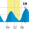 Troy tide chart for Wednesday, November 10, 2021