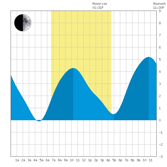 Troy tide chart for Thursday, November 11, 2021