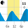 Troy tide chart for Thursday, November 11, 2021