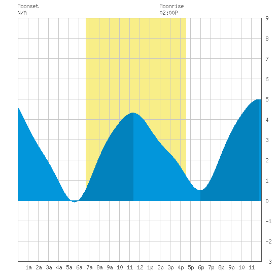 Troy tide chart for Friday, November 12, 2021