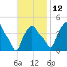Troy tide chart for Friday, November 12, 2021