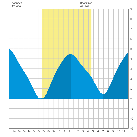 Troy tide chart for Saturday, November 13, 2021